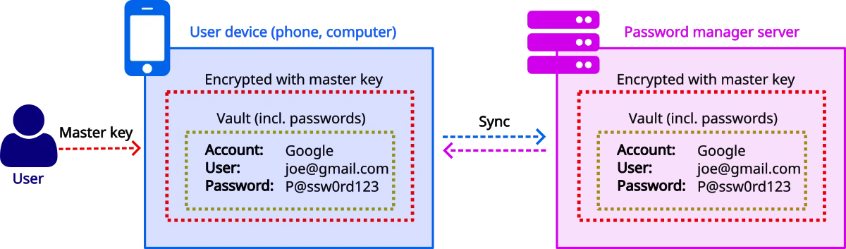 Diagram showing how most password managers sync user data, including passwords, with their cloud servers.
